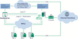 LEW Green Data Center - Ihre Anbindungsmöglichkeiten